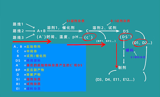 有机杂质控制限度有哪些？